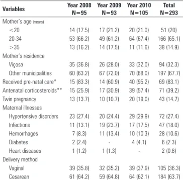 Table 1 - Maternal and care characteristics, according to study period