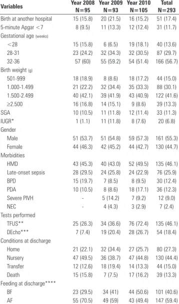 Table 2 - Characteristics of the premature infants, tests performed, conditions at  discharge and feeding at discharge, according to the study period