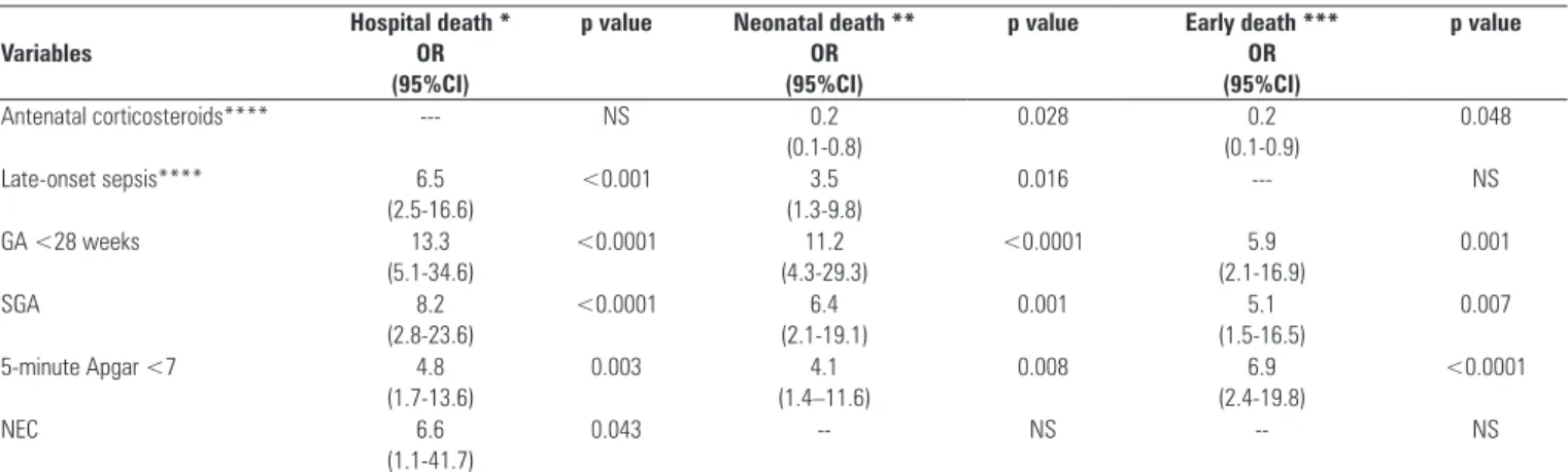 Table 5 - Odds ratios of deaths according to the variables included in the bivariate and multivariate logistic regression analysis