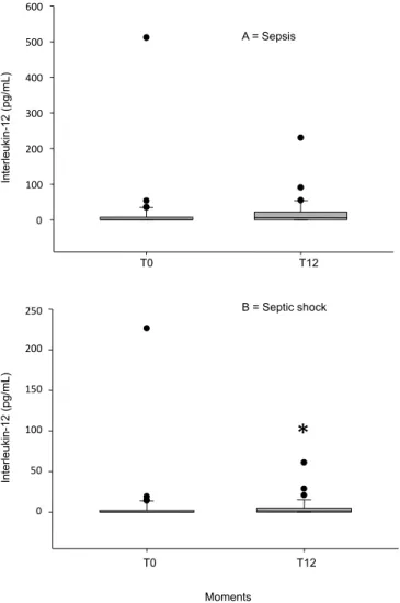 Figure 1 - Interleukin-12 plasmatic concentration for sepsis (panel A) and septic  shock (panel B) groups at admission (T0) and 12 hours later (T12)