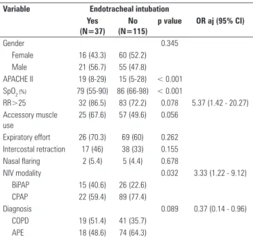 Table 2 - Risk factors for endotracheal intubation Variable Endotracheal intubation 