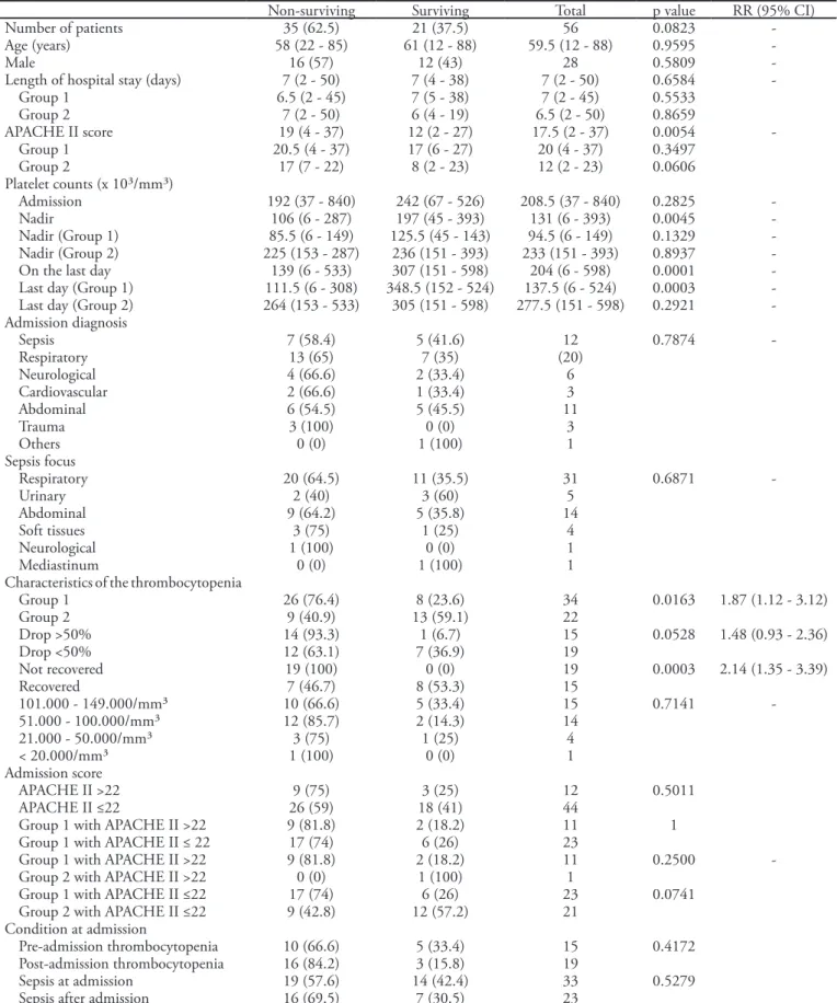Table 1 - Population characteristics according to mortality