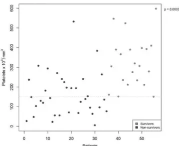 Table 2 - Population characteristics according to platelet counts