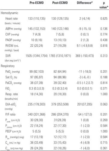 Table 1 and igure 1 show the hemodynamic,  respiratory and metabolic consequences of priming and  blood-ECMO membrane contact