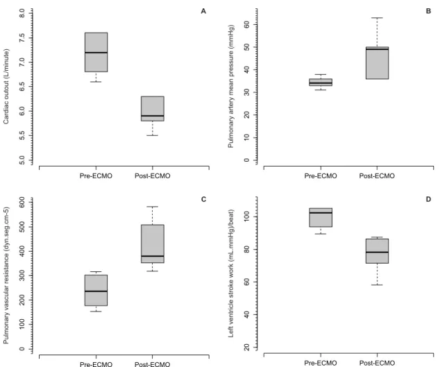 Figure 1 - Hemodynamic variables before and after extracorporeal circulation without sweeper flow initiation