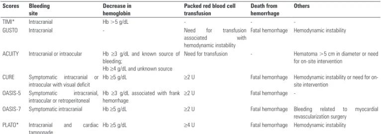 Table 1 - Criteria of the main bleeding scores for defining major bleeding in non-ST-segment elevation acute coronary syndrome  Scores Bleeding 