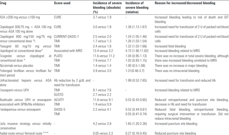 Table 2 - Treatment of non-ST-segment elevation acute coronary syndrome and risk of bleeding 