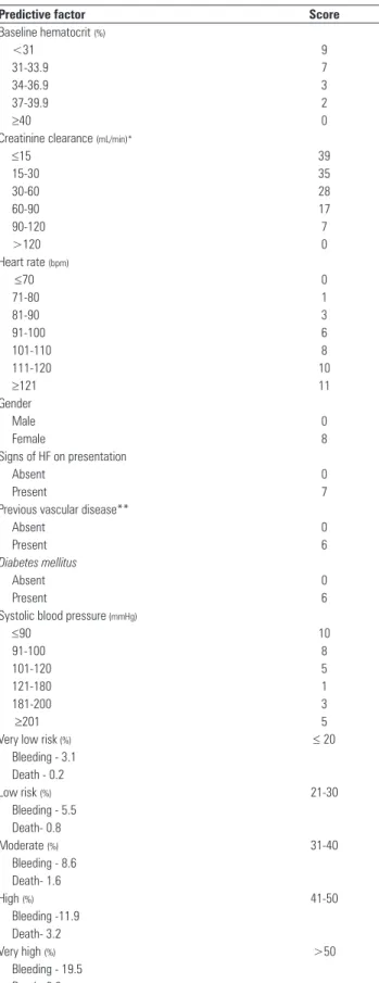 Table 5 - CRUSADE score for risk of recurrent bleeding