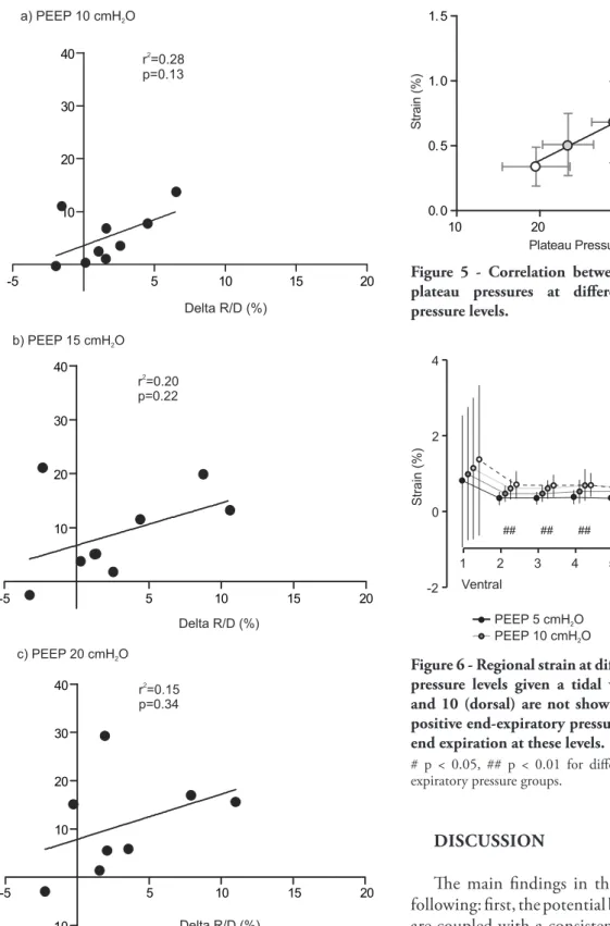 Figure 5 - Correlation between strain and corresponding  plateau pressures at diferent positive end-expiratory  pressure levels.