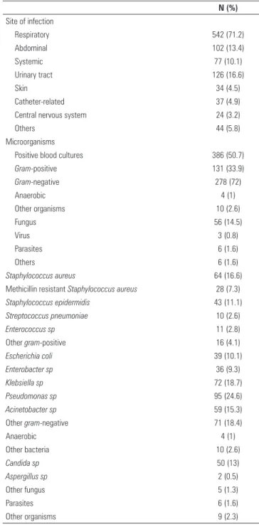 Table 2 - Infection rates and microbiological characteristics