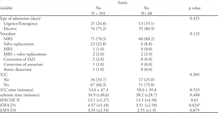 Table 2 - Surgery proile stratiied by the preoperative use of statins  Statin