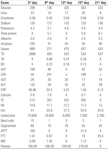 Table 1 shows the results of laboratory tests that were  conducted throughout the patient’s hospitalization in  the APUH