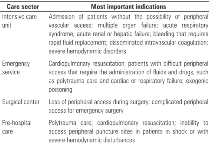 Table 1 - Characteristic of the main access routes in pediatric patients. (16) Intraosseous 