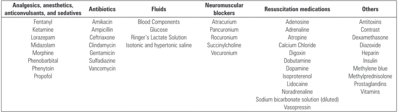 Table 3 - Most commons medications for intraosseous administration. (3) Analgesics, anesthetics, 