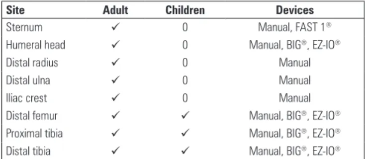 Table 4 - Devices for intraosseous puncture. (9)