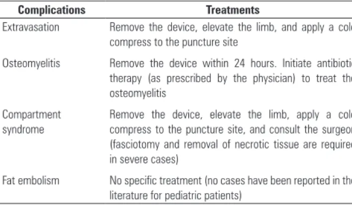 Table 7 - Managing the major complications related to intraosseous access. (11)