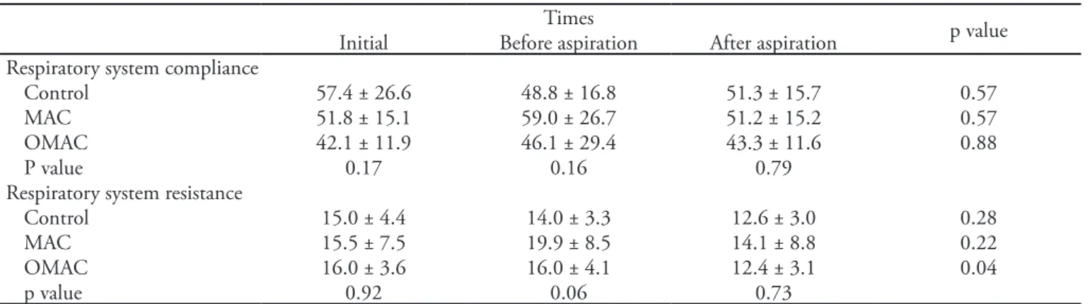 Table 2 - Respiratory system compliance and resistance at diferent protocol times