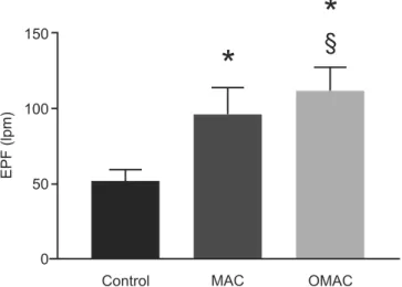Figure 1 displays the means ± standard deviation  for EPF during the study protocol, with statistically  higher EPF values observed during MAC (95.8 ± 18.3  Lpm) and OMAC (112.3 ± 15.6 Lpm) in comparison  with control group values (52.0 ± 7.6 Lpm)  (p <