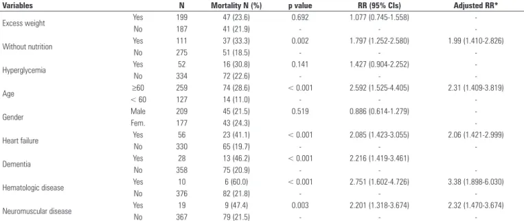 Table 3 - Correlations between patient death and the analyzed variables