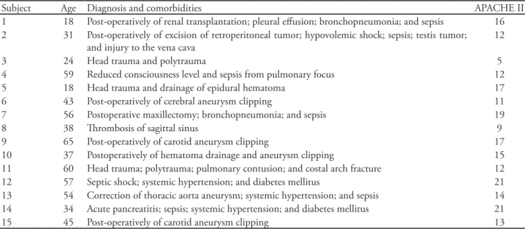 Table 2 - Neurological, respiratory and hemodynamic variables in the 0º, 30º and 50º positions