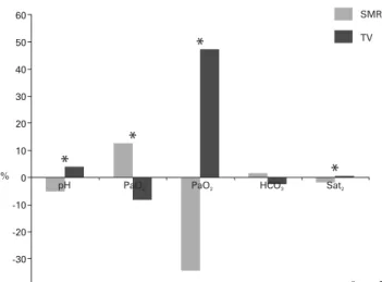Table 1 – Demographic characteristics of the transport ventilator and self-inflating  manual resuscitator groups