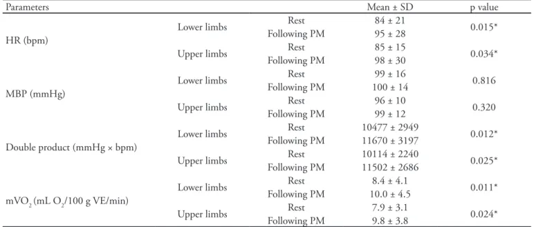 Table 2 - Hemodynamic parameters following passive lower and upper limb mobilizations