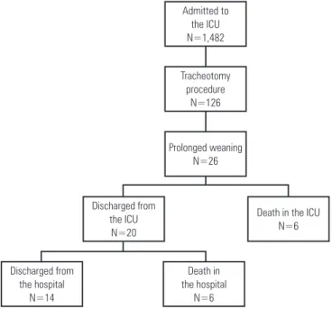 Table 1 – Characteristics and prognoses of the patients