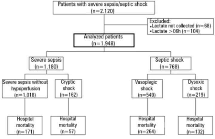 Figure 4 presents the relationship between the  continuous values of lactate levels and hospital mortality  in patients with a diagnosis of severe sepsis and septic  shock separately