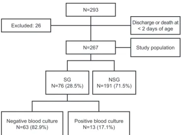 Table 1 illustrates the association between late- late-onset neonatal sepsis and population characteristics