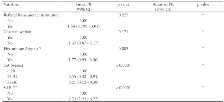 Table 1 - Prevalence of late-onset neonatal sepsis according to population characteristics  Late-onset neonatal sepsis