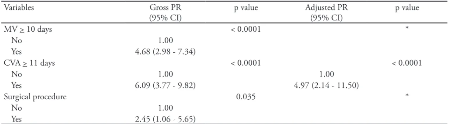 Table 2 - Continuation Variables Gross PR (95% CI) p value Adjusted PR(95% CI) p value MV &gt; 10 days  &lt; 0.0001 * No 1.00 Yes 4.68 (2.98 - 7.34) CVA &gt; 11 days &lt; 0.0001 &lt; 0.0001 No 1.00 1.00 Yes 6.09 (3.77 - 9.82) 4.97 (2.14 - 11.50) Surgical p