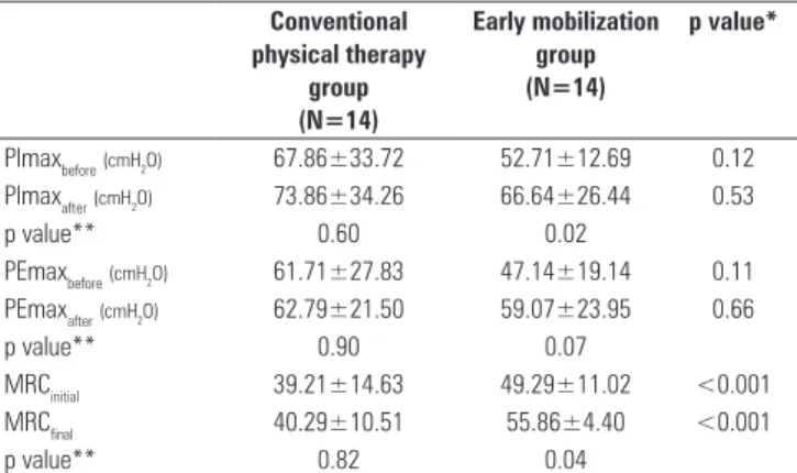 Table 2 – Assessment of muscle strength variables in the conventional physical  therapy and early mobilization groups 