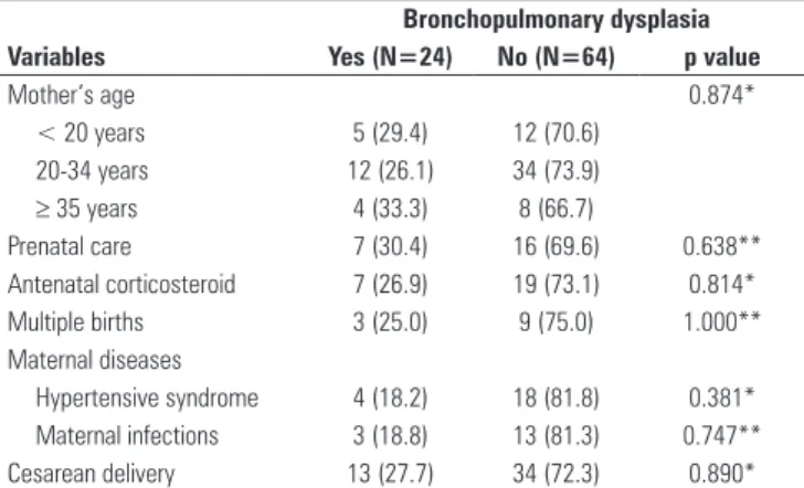 Table 3 - Ventilation assistance and premature newborn characteristics at  discharge according to bronchopulmonary dysplasia development