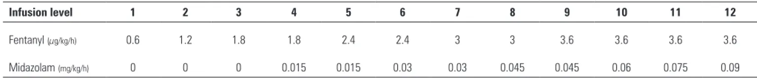 Table 1 - Continuous infusion rates for both fentanyl and midazolam, which started at level 3 (fentanyl 1.8µg/kg/min and no midazolam)