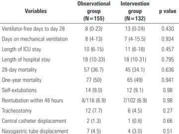 Table 4 - Major and safety outcomes in the observational and intervention groups Variables Observational group  (N=155) Intervention group (N=132) p value