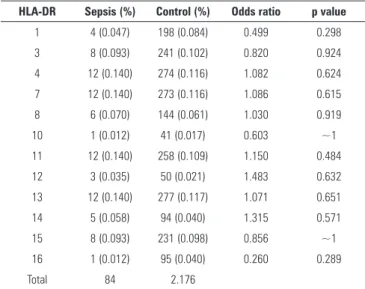 Table 5 - Prevalence of HLA*DR in septic and control patients