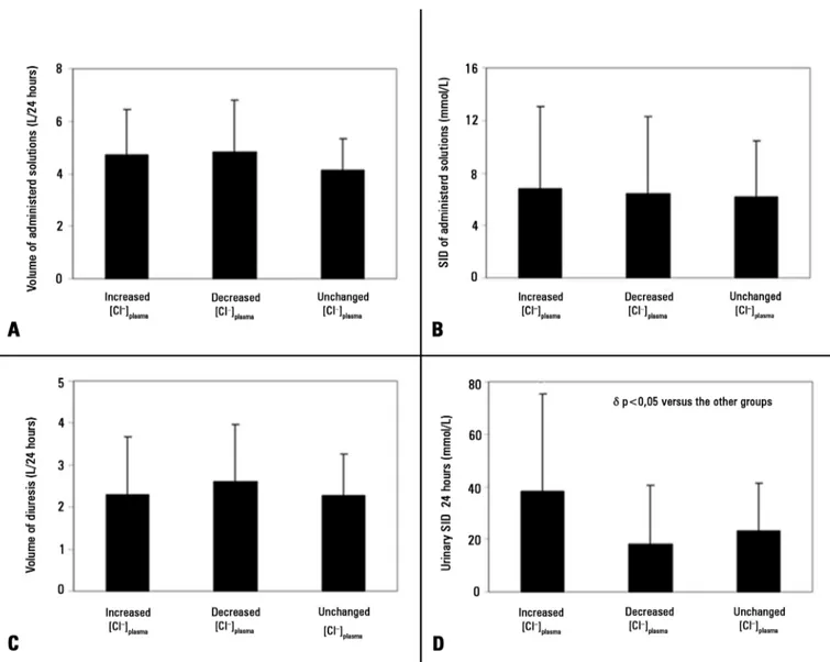 Figure 2 - Volumes and strong ion differences of the administered solutions and urine in the increased [Cl – ] plasma , decreased [Cl – ] plasma , and unchanged [Cl – ] plasma  groups