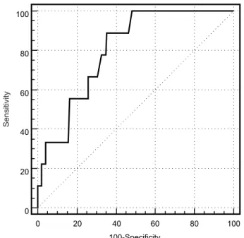 Figure 1 - The ROC curve for the correlation of blood lactate and neonatal death during the  first 3 days of life.