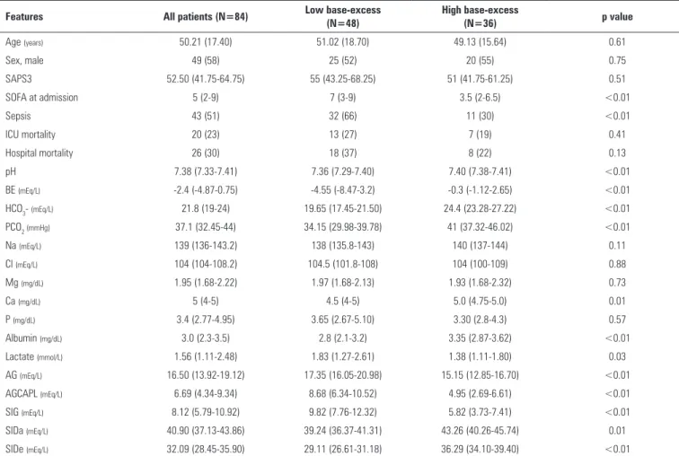 Table 1 - Clinical and laboratory features of studied patients
