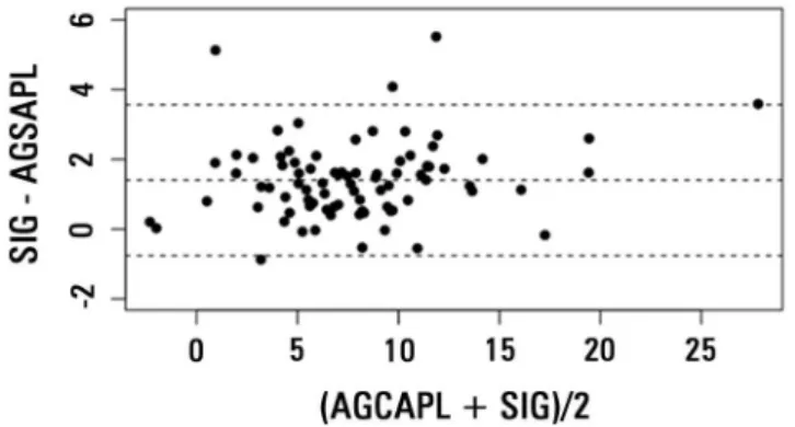Figure 1 - Plot of anion gap corrected for albumin, phosphate and lactate  (AGCAPL) versus strong ion gap (SIG) for the general population.