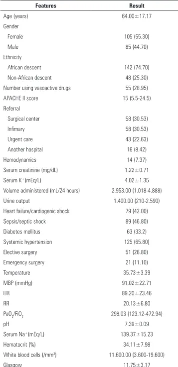 Table 2 shows a cross-tabulation of the agreement  between the RIFLE and AKIN criteria at diferent  stages: 34.74% for patients without AKI; 29.47% for  AKIN stage I and RIFLE Risk classiication; 6.31% 