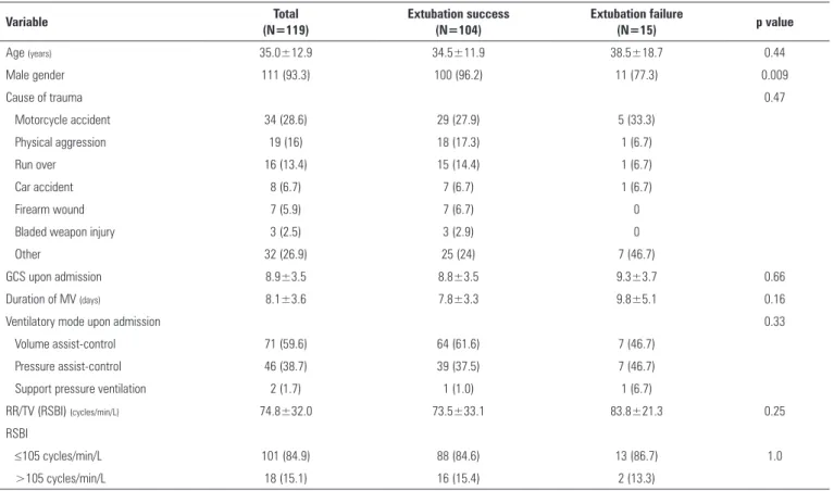 Table 1 - Characteristics of patients classified according to extubation outcomes