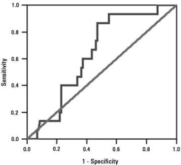 Figure 1 - Area under the ROC curve relative to the rapid shallow breathing index. 