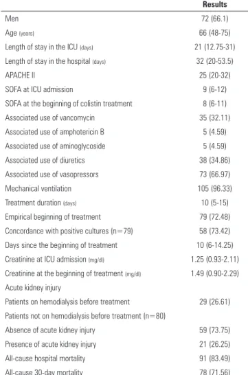 Table 1 - General characteristics of 109 patients treated with colistin
