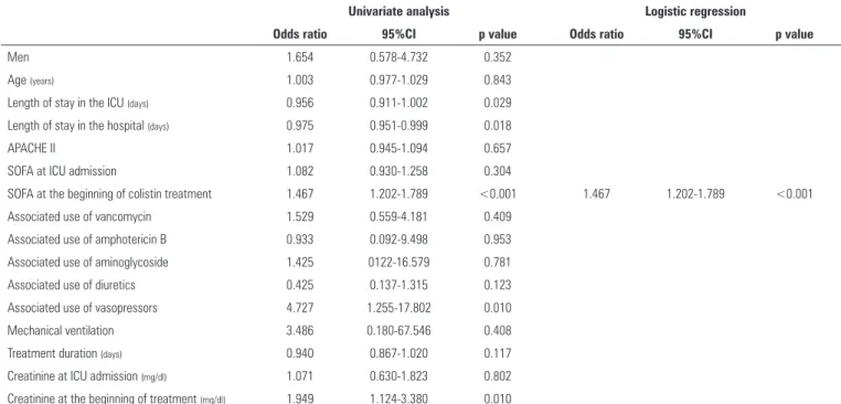 Table 2 - Univariate and multivariate analysis of factors associated with acute kidney injury in 80 patients treated with colistin