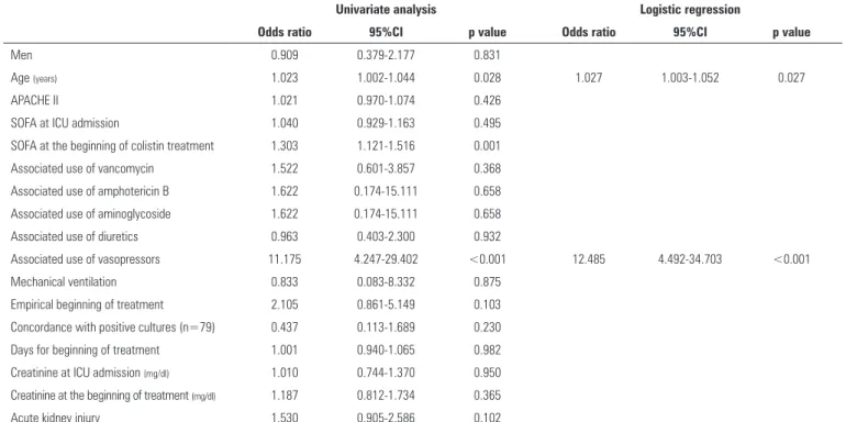 Table 3 - Univariate and multivariate analysis of factors associated with 30-day mortality in 109 patients treated with colistin