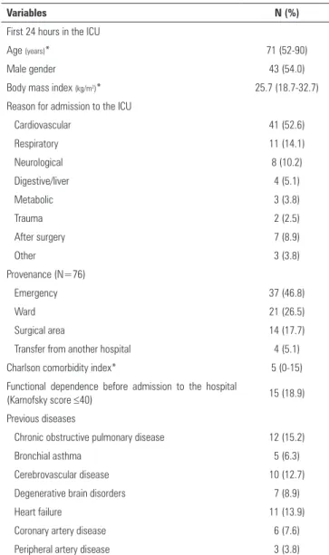 Table 1 - Characteristics of the participants during their intensive care unit stay