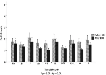 Figure 4 - Variation of the scores from the modified Barthel scale categories  before and after the intensive care unit admission of the highly dependent patients  (Karnofsky score  ≤ 40) before admission