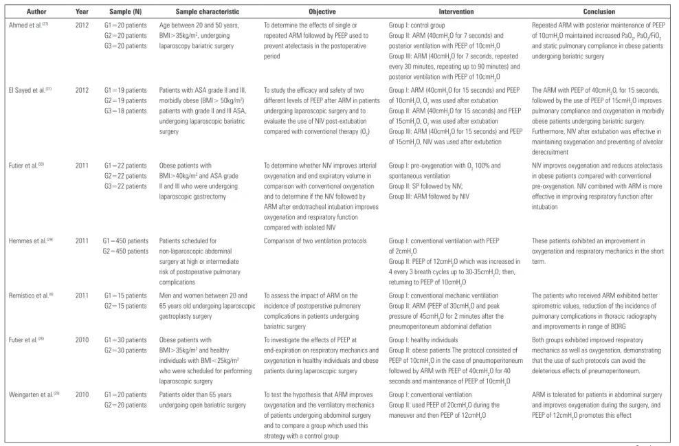 Table 1 - Clinical studies analyzing alveolar recruitment and perioperative ventilatory support