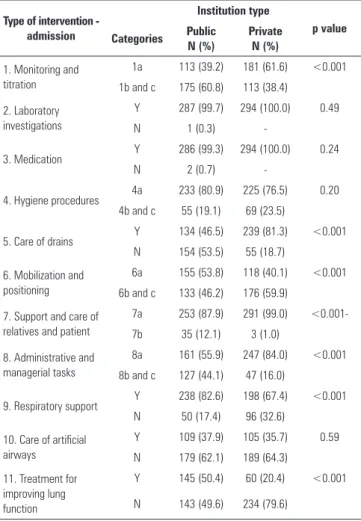 Table 2 shows that among 23 nursing interventions  performed within the irst 24 hours of stay in the ICU,  more than half (12) exhibited signiicant diferences  between the patients in public and private ICUs